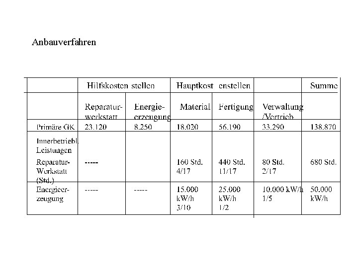 Anbauverfahren 