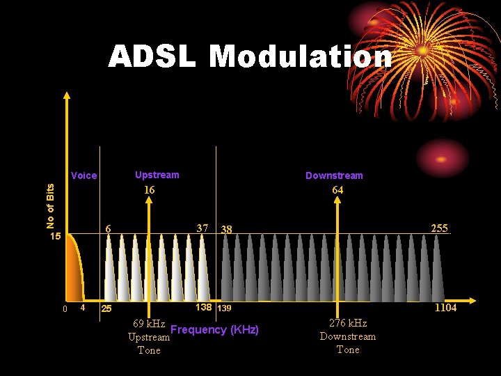 ADSL Modulation Upstream No of Bits Voice Downstream 16 6 15 0 4 25