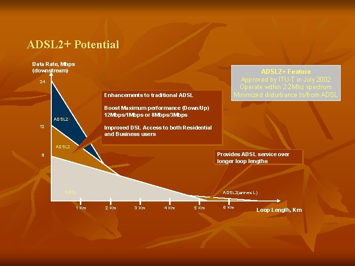 ADSL 2+ Potential Data Rate, Mbps (downstream) ADSL 2+ Feature Approved by ITU-T in