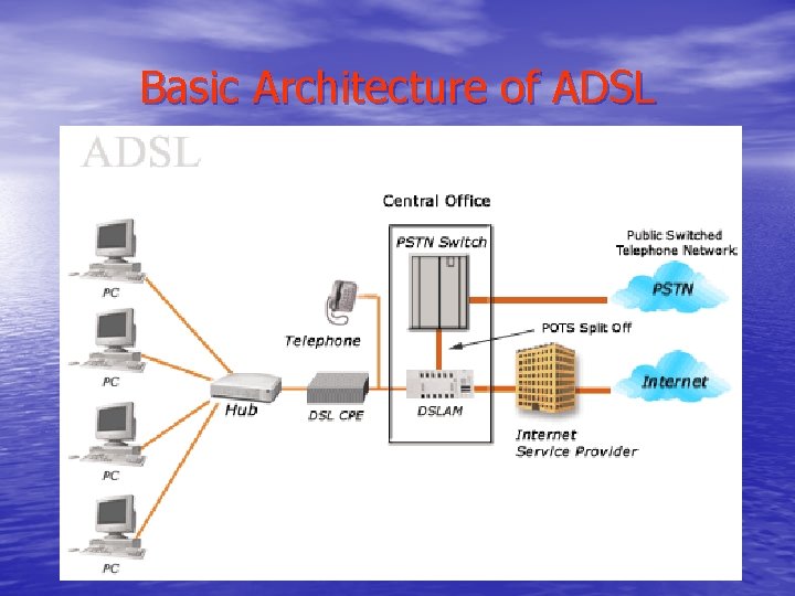 Basic Architecture of ADSL 