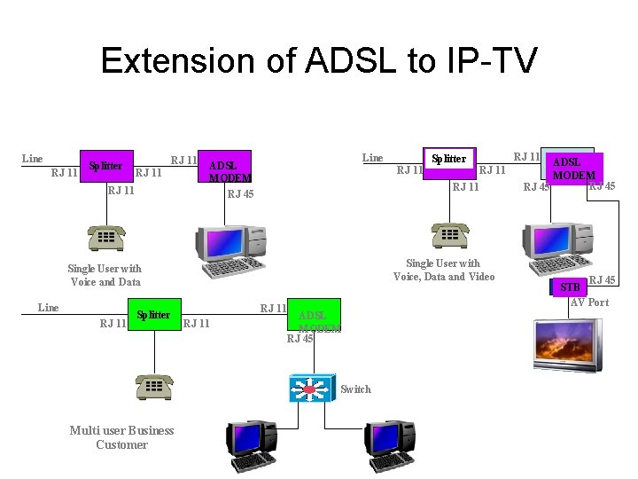 Extension of ADSL to IP-TV Line RJ 11 Splitter RJ 11 Line ADSL MODEM