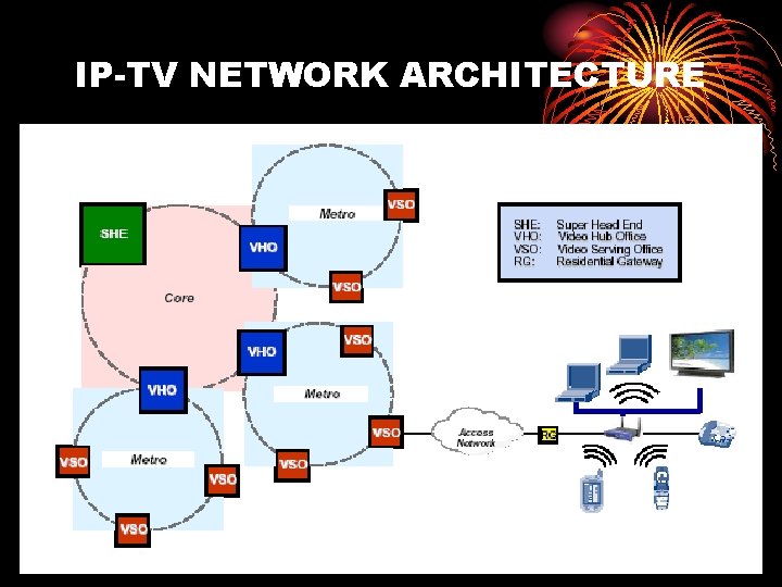 IP-TV NETWORK ARCHITECTURE 
