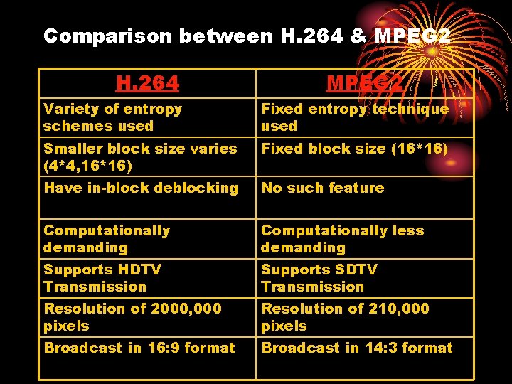 Comparison between H. 264 & MPEG 2 H. 264 MPEG 2 Variety of entropy