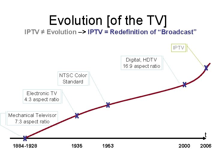 Evolution [of the TV] IPTV ≠ Evolution –> IPTV = Redefinition of “Broadcast” IPTV