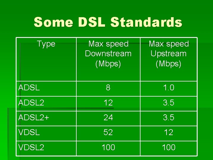Some DSL Standards Type Max speed Downstream (Mbps) Max speed Upstream (Mbps) ADSL 8
