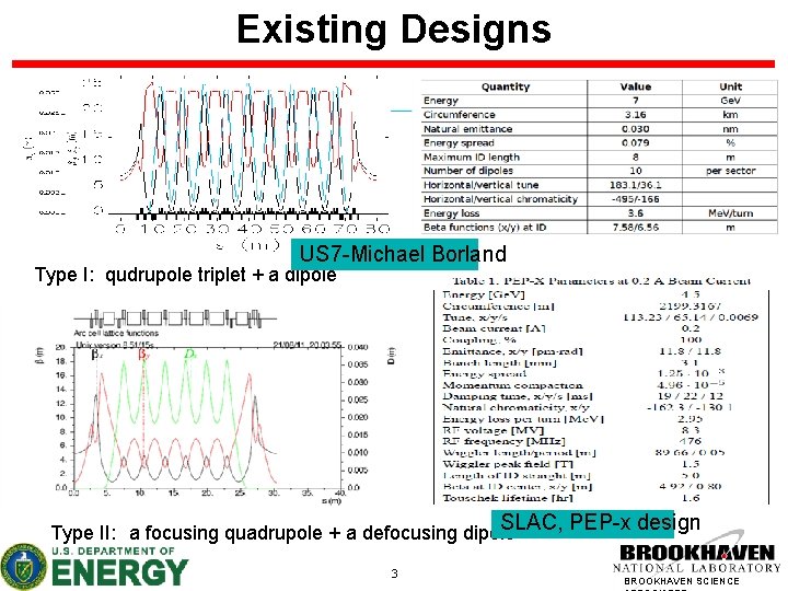 Existing Designs US 7 -Michael Borland Type I: qudrupole triplet + a dipole SLAC,