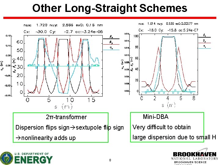 Other Long-Straight Schemes Mini-DBA 2π-transformer Dispersion flips sign sextupole flip sign Very difficult to