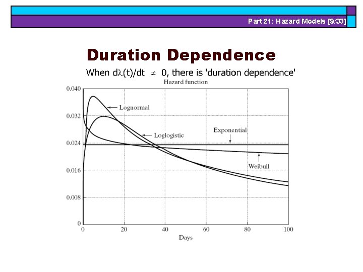 Part 21: Hazard Models [9/33] Duration Dependence 