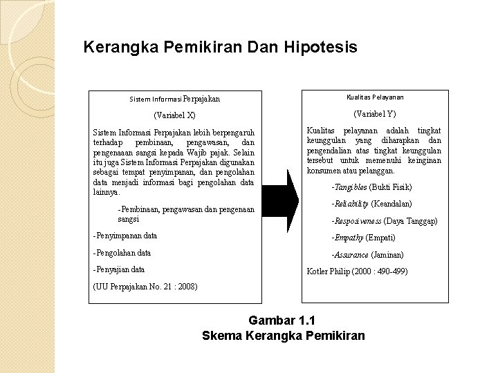 Kerangka Pemikiran Dan Hipotesis Sistem Informasi Perpajakan Kualitas Pelayanan (Variabel X) (Variabel Y) Sistem