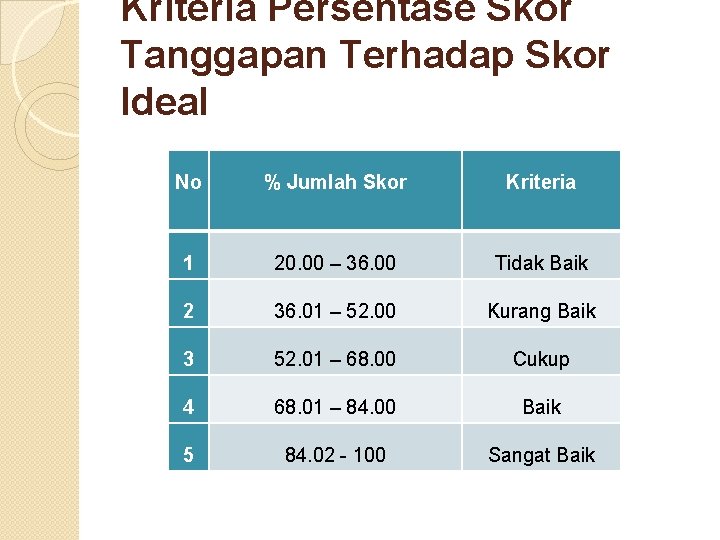 Kriteria Persentase Skor Tanggapan Terhadap Skor Ideal No % Jumlah Skor Kriteria 1 20.