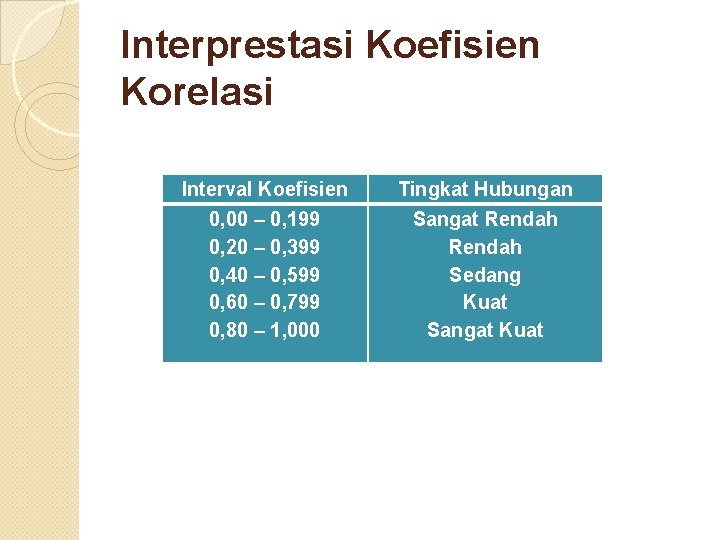 Interprestasi Koefisien Korelasi Interval Koefisien Tingkat Hubungan 0, 00 – 0, 199 0, 20