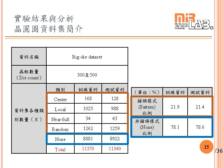 實驗結果與分析 晶圓圖資料集簡介 資料名稱 Big-die dataset 晶粒數量 (Die count) 300至 500 類別 訓練資料 測試資料 Center 實驗結果與分析 晶圓圖資料集簡介 資料名稱 Big-die dataset 晶粒數量 (Die count) 300至 500 類別 訓練資料 測試資料 Center