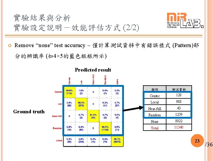 實驗結果與分析 實驗設定說明-效能評估方式 (2/2) Remove “none” test accuracy – 僅計算測試資料中有錯誤樣式 (Pattern)部 分的辨識率 (如4× 5的藍色框框所示) Predicted 實驗結果與分析 實驗設定說明-效能評估方式 (2/2) Remove “none” test accuracy – 僅計算測試資料中有錯誤樣式 (Pattern)部 分的辨識率 (如4× 5的藍色框框所示) Predicted