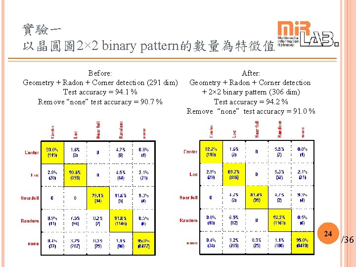 實驗一 以晶圓圖 2× 2 binary pattern的數量為特徵值 Before: Geometry + Radon + Corner detection (291 實驗一 以晶圓圖 2× 2 binary pattern的數量為特徵值 Before: Geometry + Radon + Corner detection (291