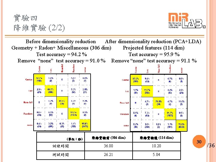 實驗四 降維實驗 (2/2) Before dimensionality reduction After dimensionality reduction (PCA+LDA) Geometry + Radon+ Miscellaneous 實驗四 降維實驗 (2/2) Before dimensionality reduction After dimensionality reduction (PCA+LDA) Geometry + Radon+ Miscellaneous