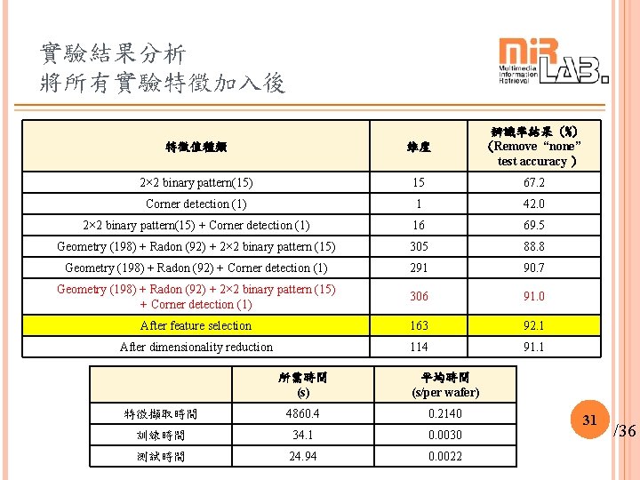 實驗結果分析 將所有實驗特徵加入後 特徵值種類 維度 辨識率結果 (%) (Remove “none” test accuracy ) 2× 2 binary 實驗結果分析 將所有實驗特徵加入後 特徵值種類 維度 辨識率結果 (%) (Remove “none” test accuracy ) 2× 2 binary