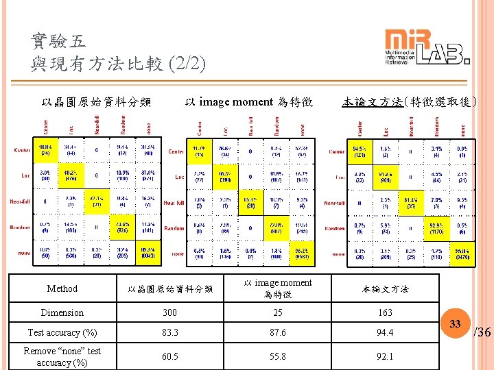 實驗五 與現有方法比較 (2/2) 以晶圓原始資料分類 以 image moment 為特徵 本論文方法(特徵選取後) Method 以晶圓原始資料分類 以 image moment 實驗五 與現有方法比較 (2/2) 以晶圓原始資料分類 以 image moment 為特徵 本論文方法(特徵選取後) Method 以晶圓原始資料分類 以 image moment