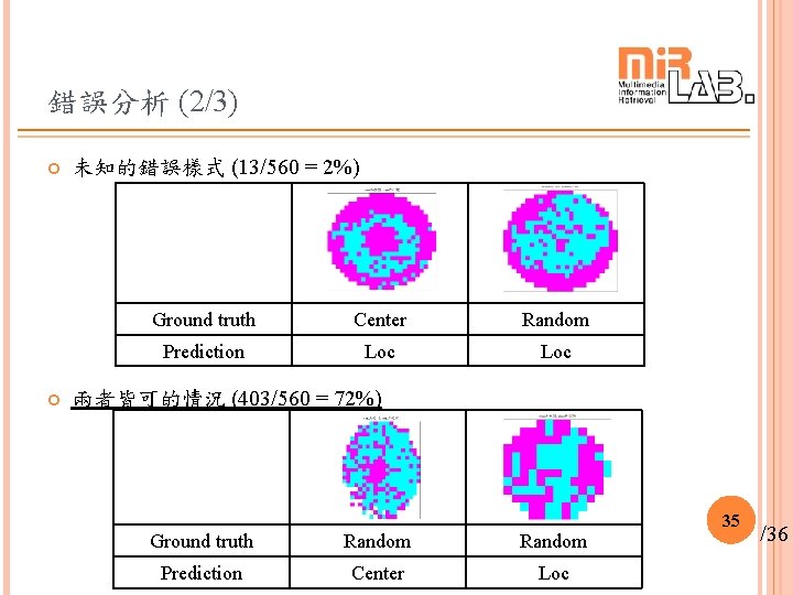 錯誤分析 (2/3) 未知的錯誤樣式 (13/560 = 2%) Ground truth Center Random Prediction Loc 兩者皆可的情況 (403/560 錯誤分析 (2/3) 未知的錯誤樣式 (13/560 = 2%) Ground truth Center Random Prediction Loc 兩者皆可的情況 (403/560