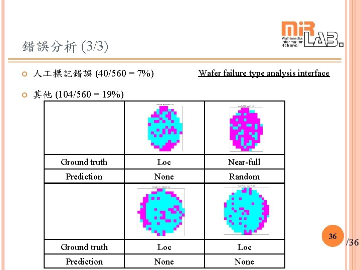 錯誤分析 (3/3) 人 標記錯誤 (40/560 = 7%) 其他 (104/560 = 19%) Wafer failure type 錯誤分析 (3/3) 人 標記錯誤 (40/560 = 7%) 其他 (104/560 = 19%) Wafer failure type