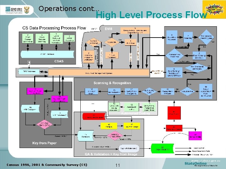 Operations cont… High Level Process Flow Census 1996, 2001 & Community Survey (CS) 11