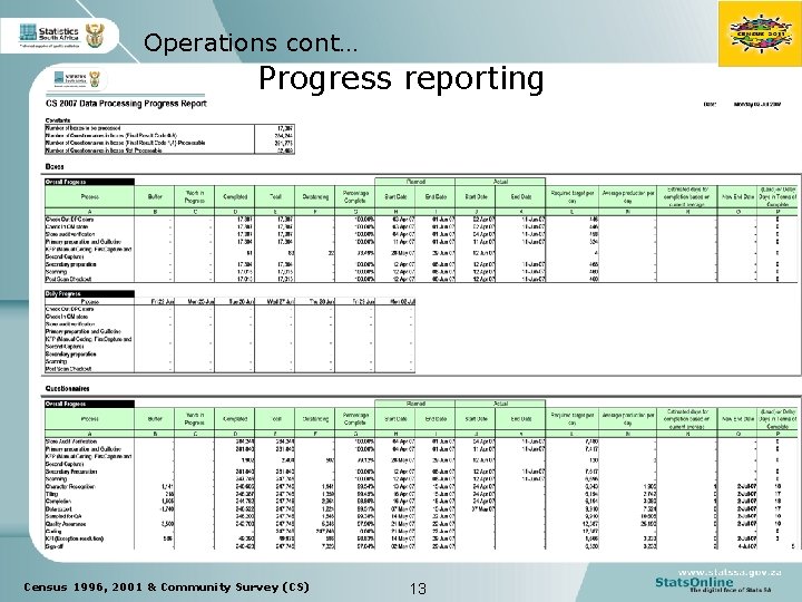 Operations cont… Progress reporting Census 1996, 2001 & Community Survey (CS) 13 