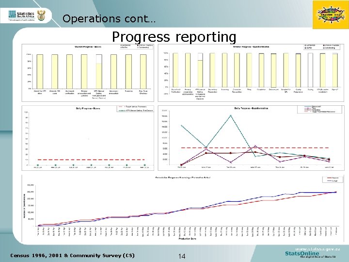 Operations cont… Progress reporting Census 1996, 2001 & Community Survey (CS) 14 