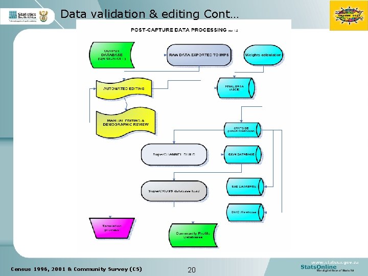 Data validation & editing Cont… Census 1996, 2001 & Community Survey (CS) 20 