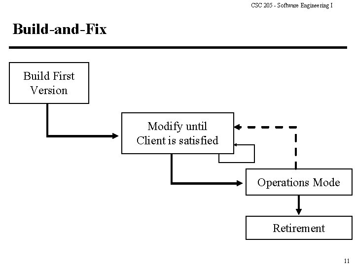 CSC 205 - Software Engineering I Build-and-Fix Build First Version Modify until Client is