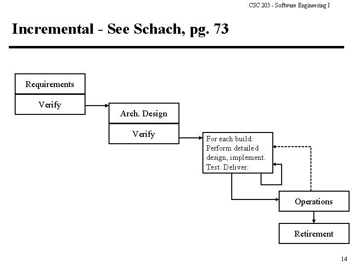 CSC 205 - Software Engineering I Incremental - See Schach, pg. 73 Requirements Verify