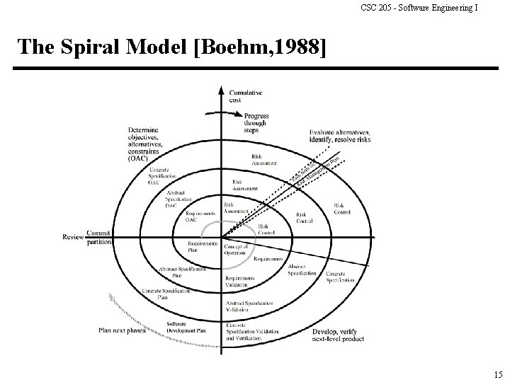 CSC 205 - Software Engineering I The Spiral Model [Boehm, 1988] 15 