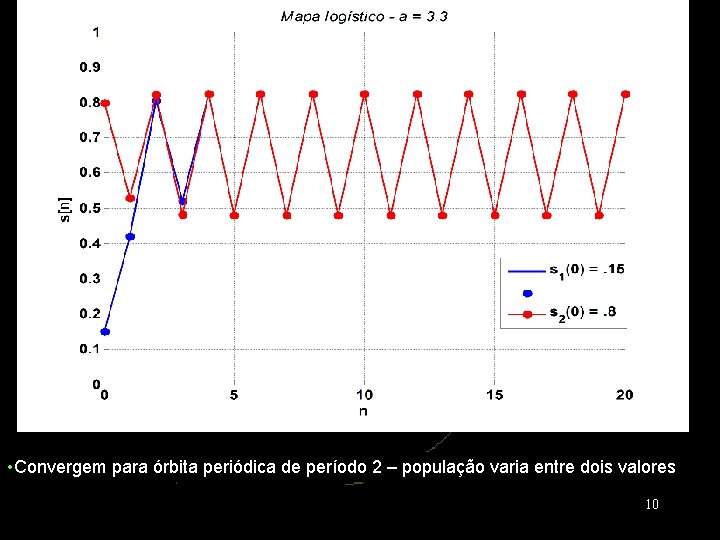  • Convergem para órbita periódica de período 2 – população varia entre dois