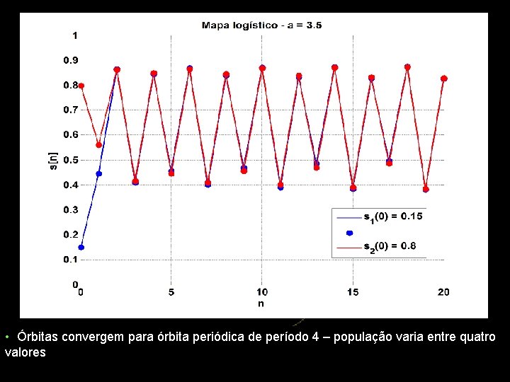 • Órbitas convergem para órbita periódica de período 4 – população varia entre