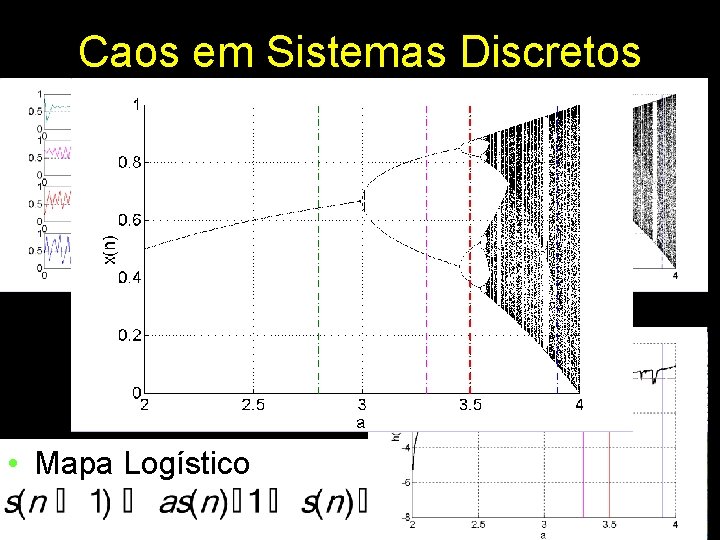 Caos em Sistemas Discretos • Mapa Logístico 15 