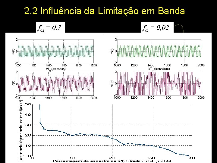 2. 2 Influência da Limitação em Banda fcs = 0, 7 ffcici==0, 02 22