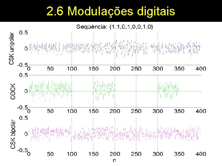2. 6 Modulações digitais • Símbolo transmitido como os coeficientes de uma combinação linear