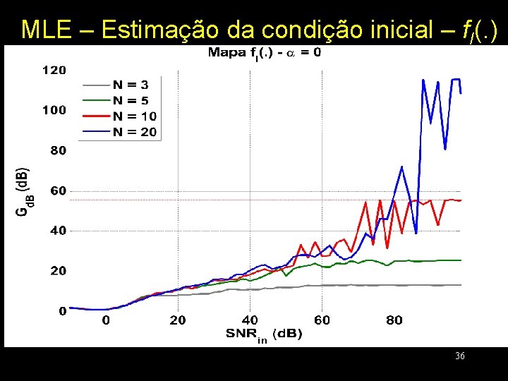 MLE – Estimação da condição inicial – f. I(. ) 36 