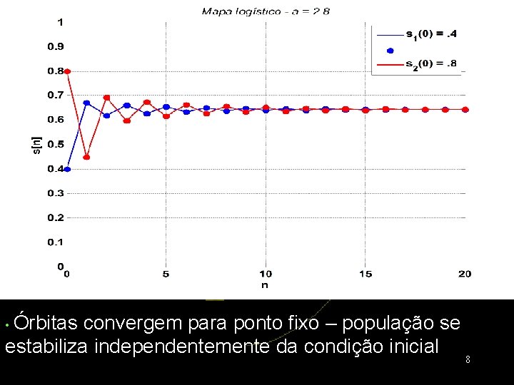  • Órbitas convergem para ponto fixo – população se estabiliza independentemente da condição