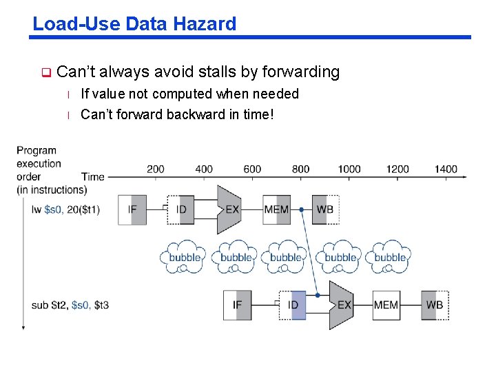 Load-Use Data Hazard q Can’t always avoid stalls by forwarding l l If value