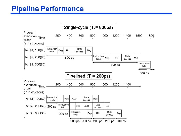 Pipeline Performance Single-cycle (Tc= 800 ps) Pipelined (Tc= 200 ps) 