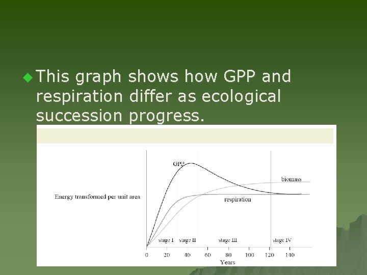 u This graph shows how GPP and respiration differ as ecological succession progress. 