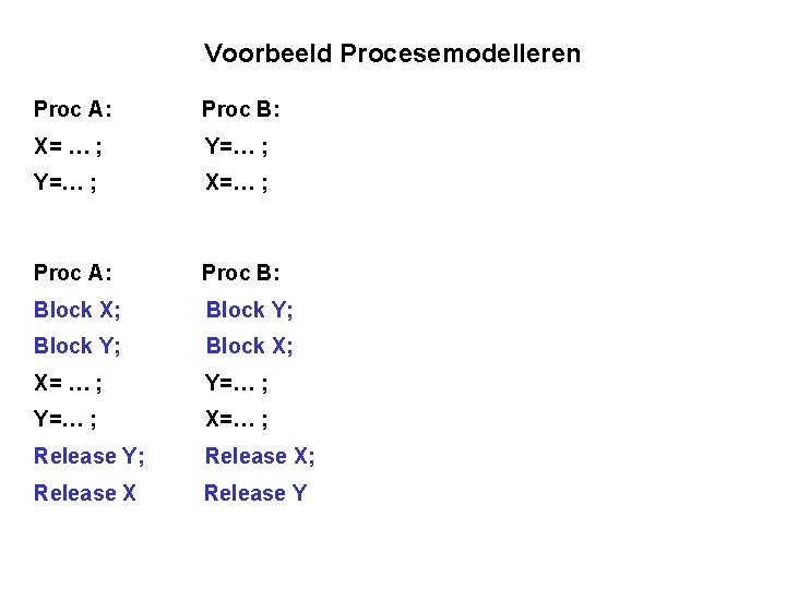 Voorbeeld Procesemodelleren Proc A: Proc B: X= … ; Y=… ; X=… ; Proc