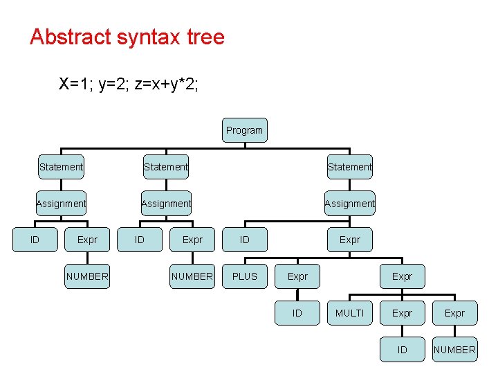 Abstract syntax tree X=1; y=2; z=x+y*2; Program Statement Assignment ID Expr NUMBER ID Expr