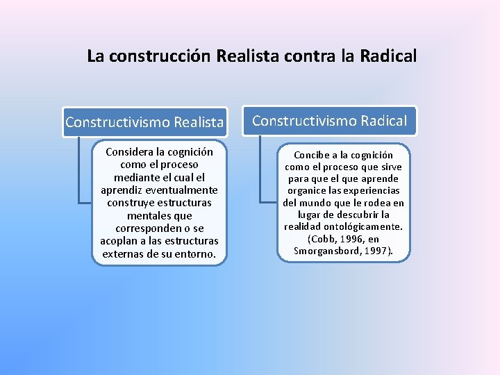 La construcción Realista contra la Radical Constructivismo Realista Considera la cognición como el proceso