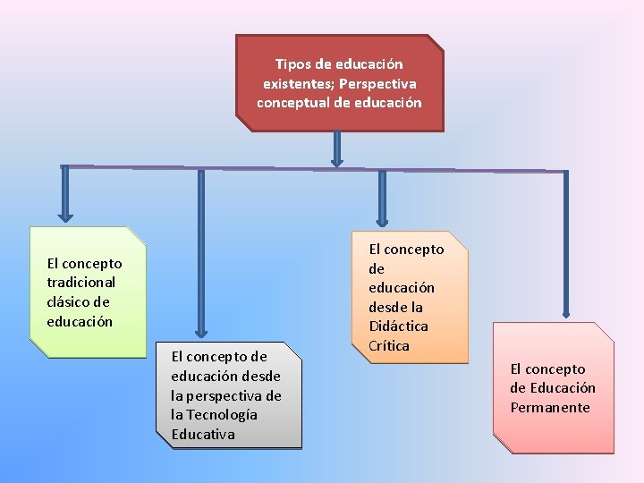 Tipos de educación existentes; Perspectiva conceptual de educación El concepto tradicional clásico de educación