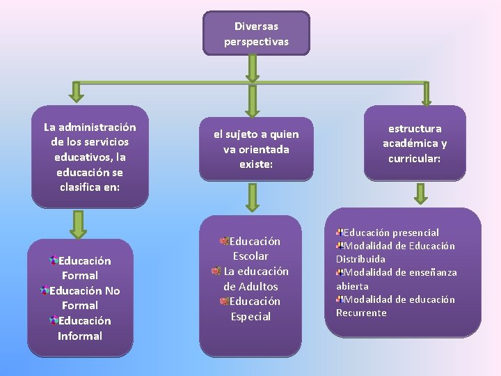 Diversas perspectivas La administración de los servicios educativos, la educación se clasifica en: Educación