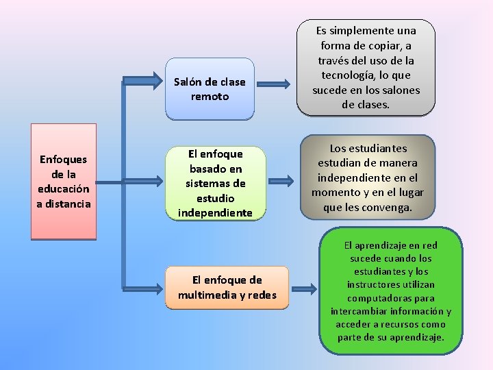 Salón de clase remoto Enfoques de la educación a distancia El enfoque basado en