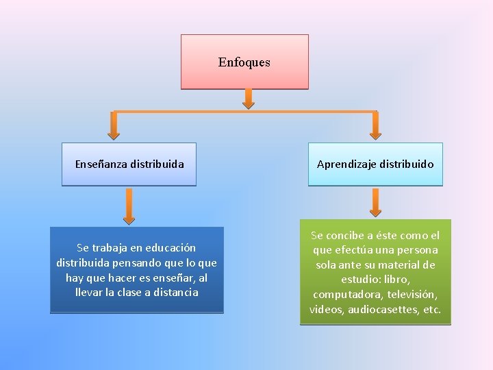 Enfoques Enseñanza distribuida Se trabaja en educación distribuida pensando que lo que hay que