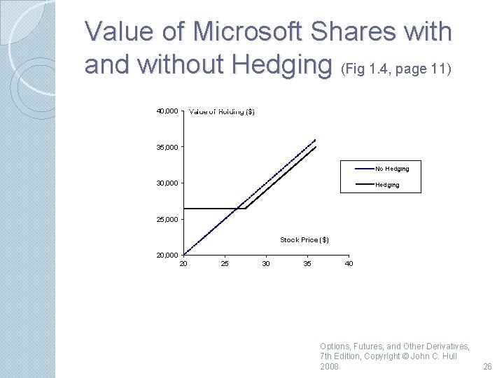 Value of Microsoft Shares with and without Hedging (Fig 1. 4, page 11) 40,