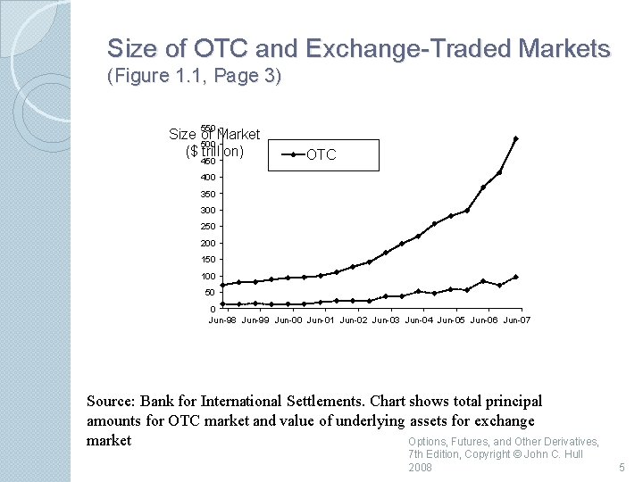 Size of OTC and Exchange-Traded Markets (Figure 1. 1, Page 3) 550 Size of