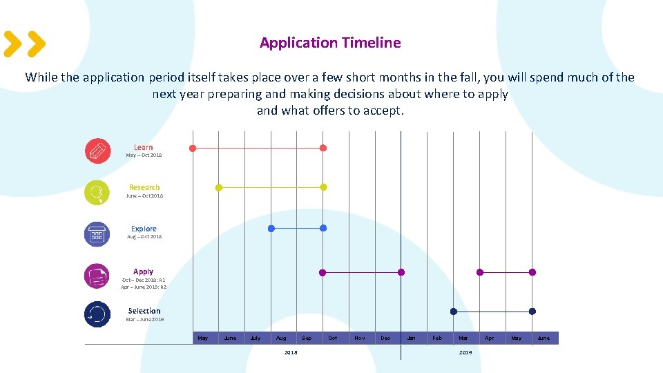 Application Timeline While the application period itself takes place over a few short months